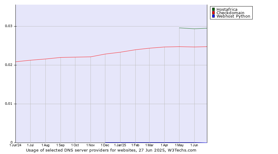 Historical trends in the usage of Hostafrica vs. Checkdomain vs. Webhost Python