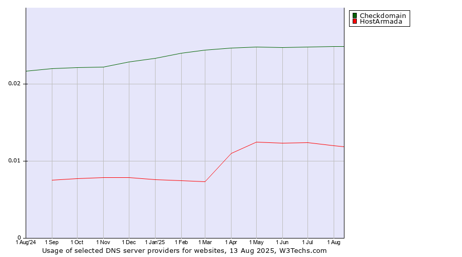 Historical trends in the usage of Checkdomain vs. HostArmada