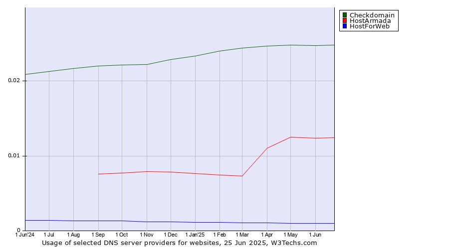 Historical trends in the usage of Checkdomain vs. HostArmada vs. HostForWeb