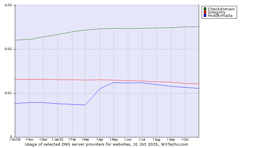 Historical trends in the usage of Checkdomain vs. Integrity vs. HostArmada