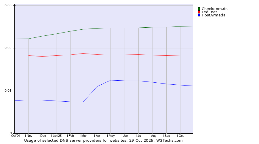 Historical trends in the usage of Checkdomain vs. Ledl.net vs. HostArmada