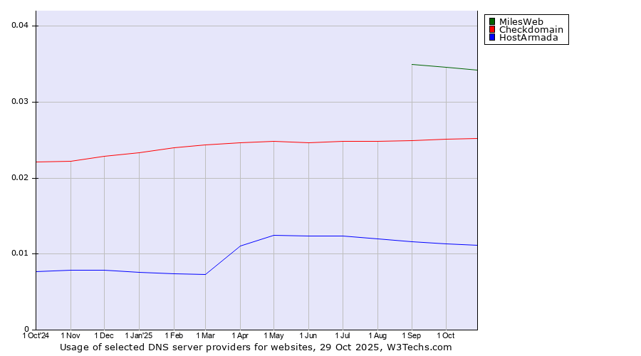 Historical trends in the usage of MilesWeb vs. Checkdomain vs. HostArmada