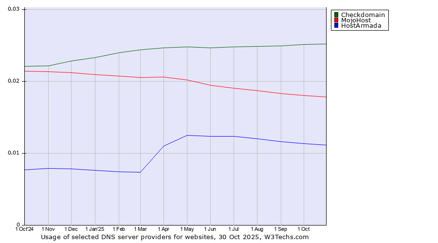 Historical trends in the usage of Checkdomain vs. MojoHost vs. HostArmada