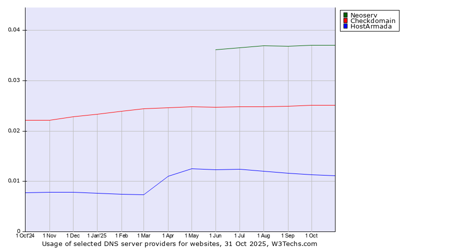 Historical trends in the usage of Neoserv vs. Checkdomain vs. HostArmada