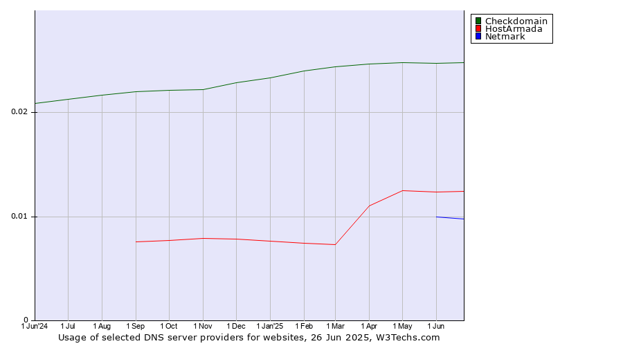 Historical trends in the usage of Checkdomain vs. HostArmada vs. Netmark
