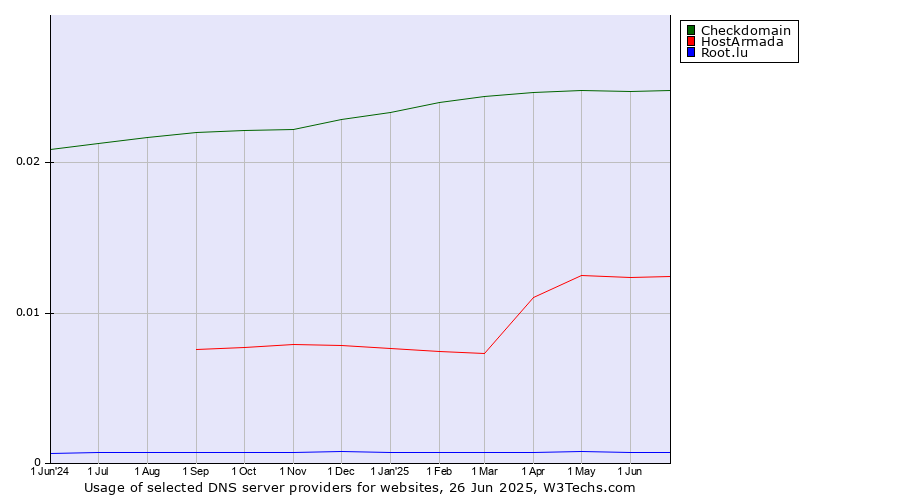 Historical trends in the usage of Checkdomain vs. HostArmada vs. Root.lu