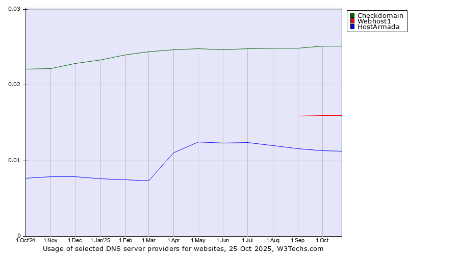 Historical trends in the usage of Checkdomain vs. Webhost1 vs. HostArmada