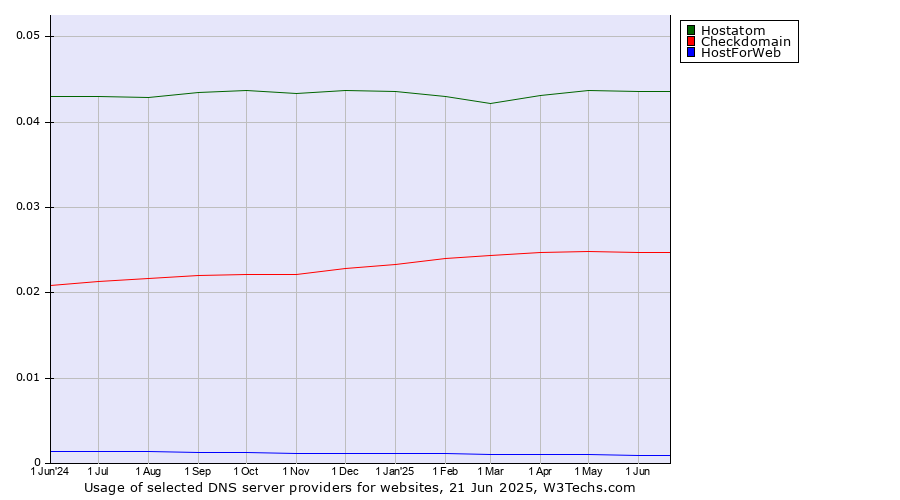 Historical trends in the usage of Hostatom vs. Checkdomain vs. HostForWeb