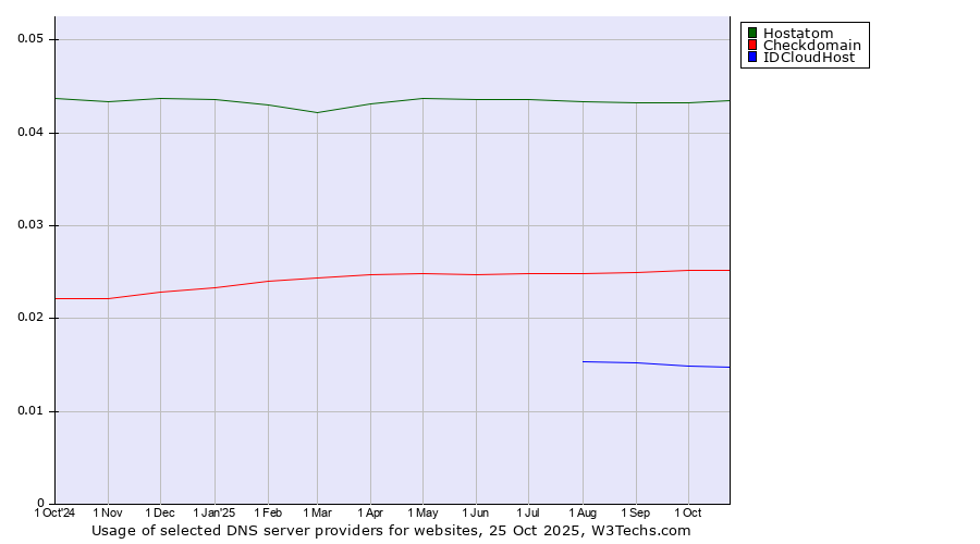 Historical trends in the usage of Hostatom vs. Checkdomain vs. IDCloudHost