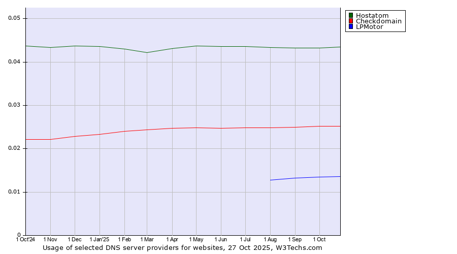 Historical trends in the usage of Hostatom vs. Checkdomain vs. LPMotor