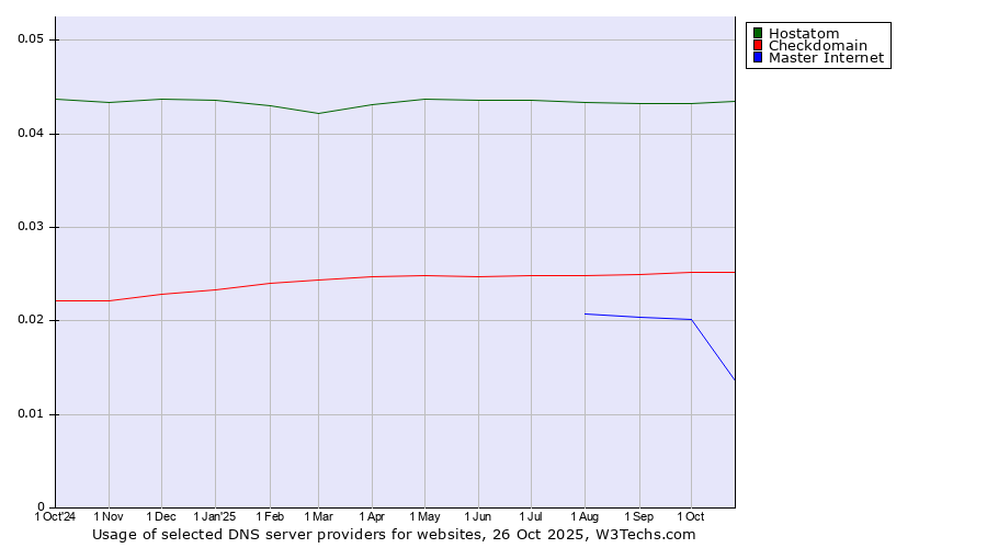 Historical trends in the usage of Hostatom vs. Checkdomain vs. Master Internet
