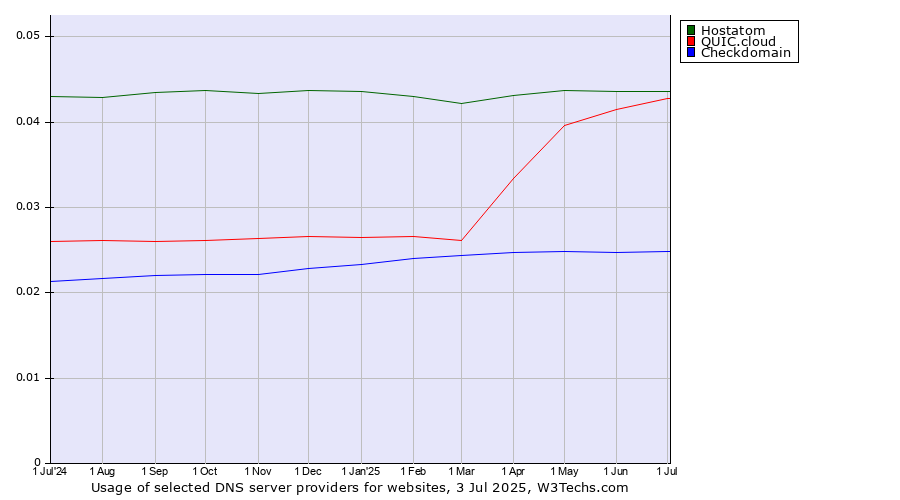 Historical trends in the usage of Hostatom vs. QUIC.cloud vs. Checkdomain