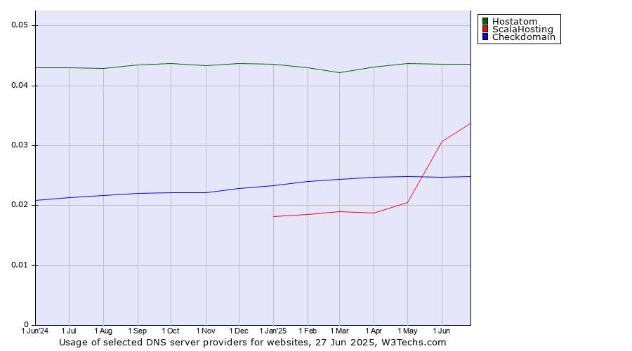 Historical trends in the usage of Hostatom vs. ScalaHosting vs. Checkdomain