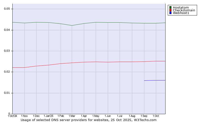 Historical trends in the usage of Hostatom vs. Checkdomain vs. Webhost1
