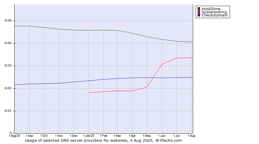 Historical trends in the usage of HostDime vs. ScalaHosting vs. Checkdomain