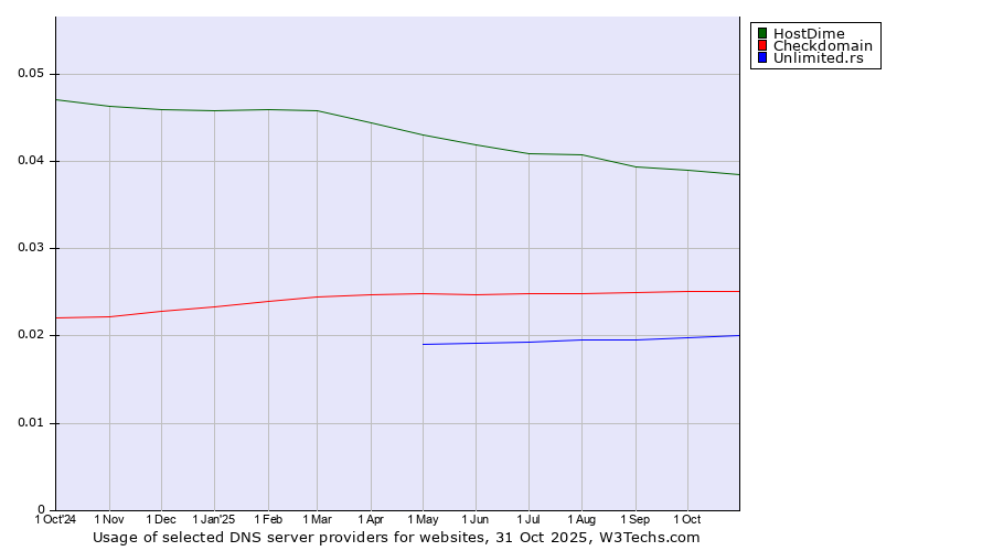 Historical trends in the usage of HostDime vs. Checkdomain vs. Unlimited.rs