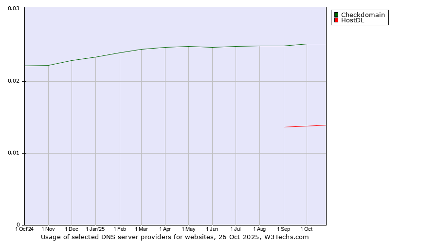 Historical trends in the usage of Checkdomain vs. HostDL