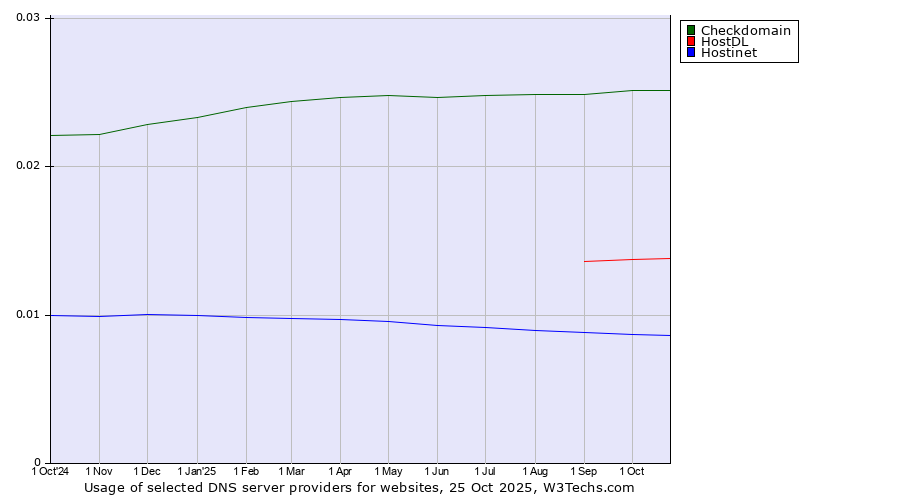 Historical trends in the usage of Checkdomain vs. HostDL vs. Hostinet