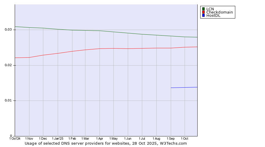 Historical trends in the usage of LCN vs. Checkdomain vs. HostDL