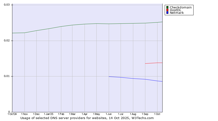 Historical trends in the usage of Checkdomain vs. HostDL vs. Netmark