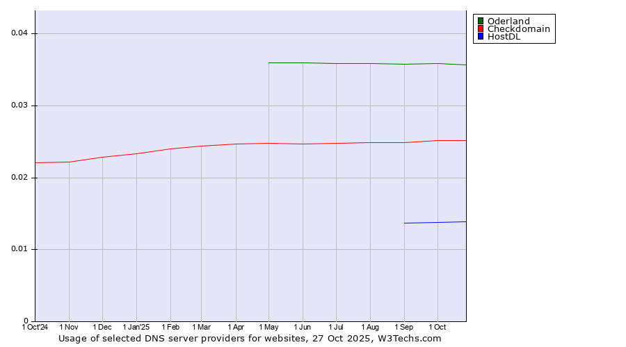 Historical trends in the usage of Oderland vs. Checkdomain vs. HostDL
