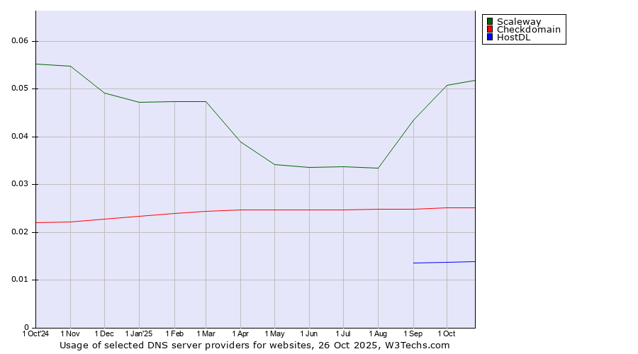 Historical trends in the usage of Scaleway vs. Checkdomain vs. HostDL