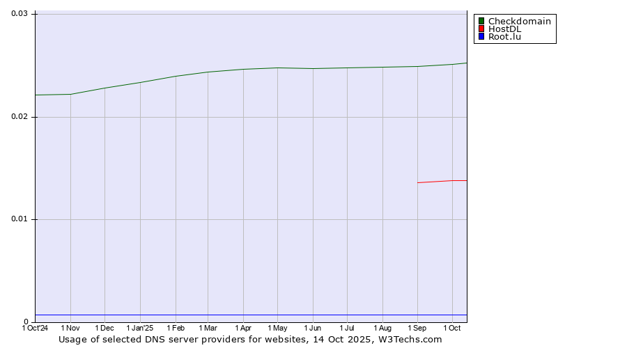 Historical trends in the usage of Checkdomain vs. HostDL vs. Root.lu