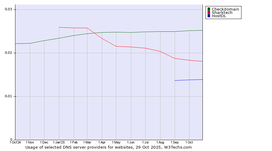 Historical trends in the usage of Checkdomain vs. Sharktech vs. HostDL