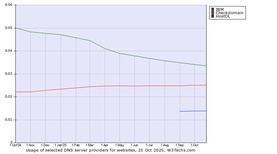 Historical trends in the usage of IBM vs. Checkdomain vs. HostDL