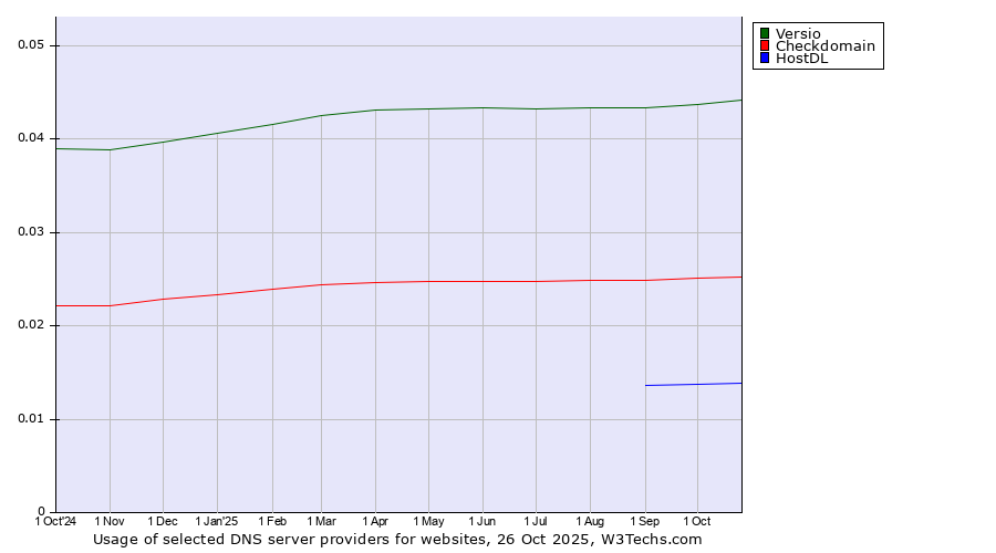 Historical trends in the usage of Versio vs. Checkdomain vs. HostDL