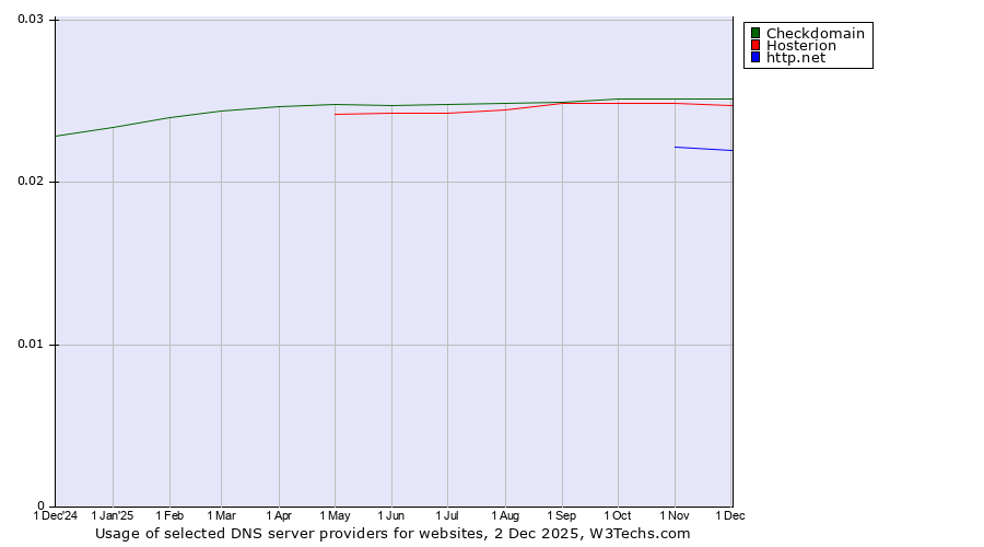 Historical trends in the usage of Checkdomain vs. Hosterion vs. http.net