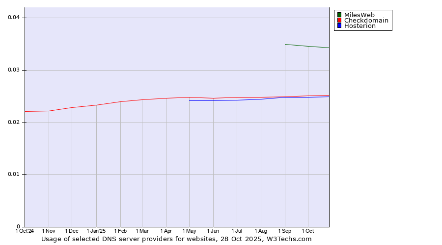 Historical trends in the usage of MilesWeb vs. Checkdomain vs. Hosterion