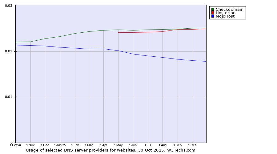 Historical trends in the usage of Checkdomain vs. Hosterion vs. MojoHost