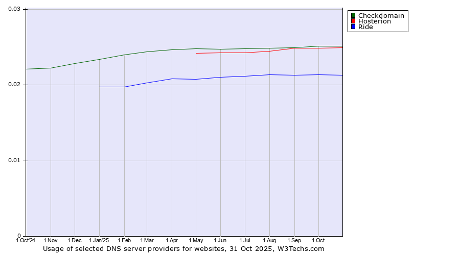 Historical trends in the usage of Checkdomain vs. Hosterion vs. Ride