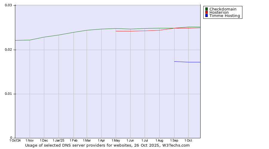 Historical trends in the usage of Checkdomain vs. Hosterion vs. Timme Hosting