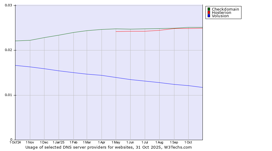Historical trends in the usage of Checkdomain vs. Hosterion vs. Volusion