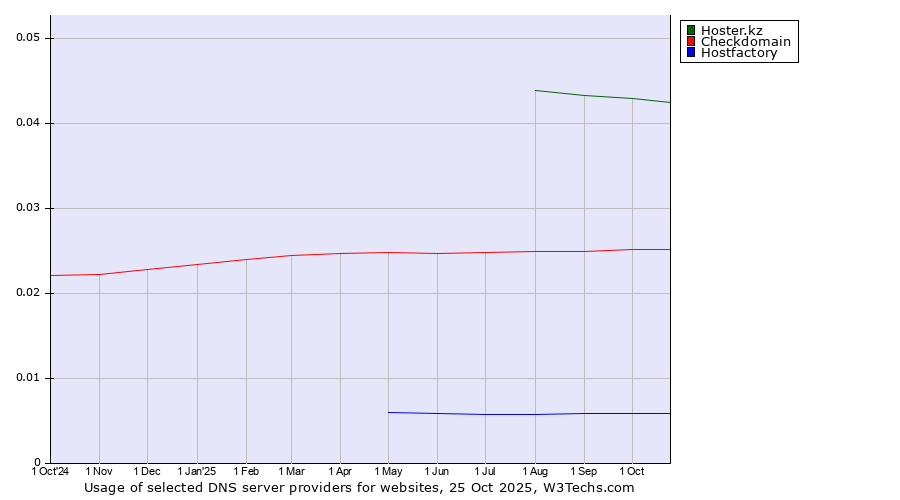 Historical trends in the usage of Hoster.kz vs. Checkdomain vs. Hostfactory