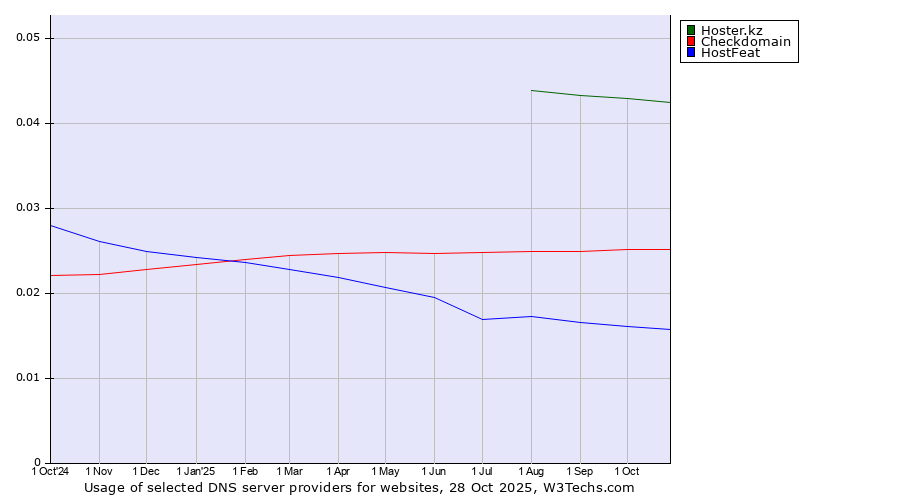 Historical trends in the usage of Hoster.kz vs. Checkdomain vs. HostFeat