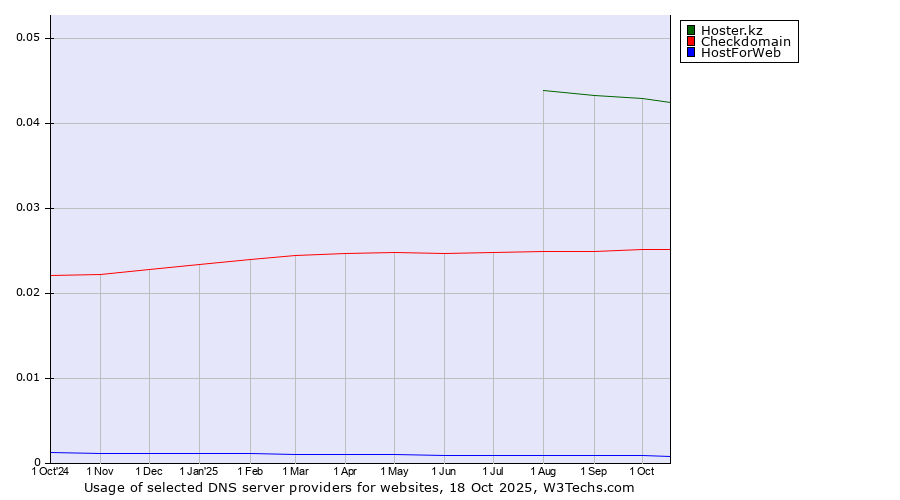 Historical trends in the usage of Hoster.kz vs. Checkdomain vs. HostForWeb