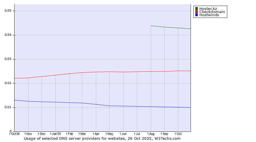 Historical trends in the usage of Hoster.kz vs. Checkdomain vs. Hostwinds