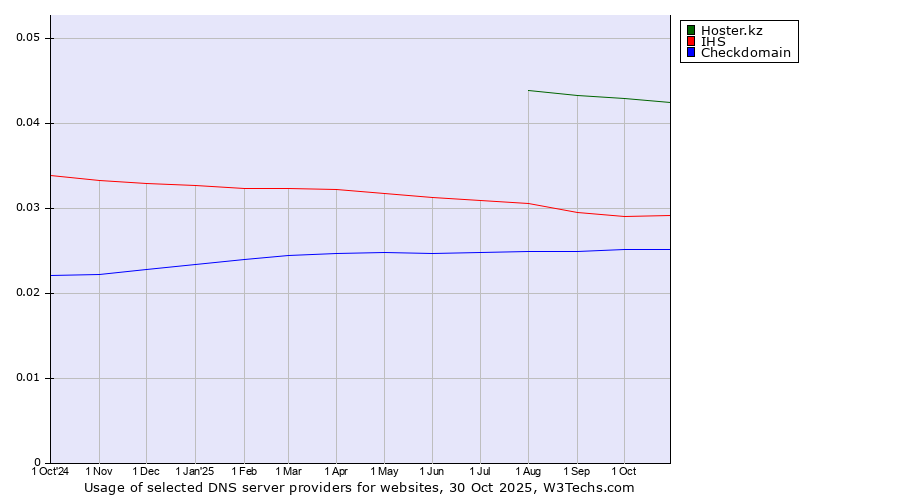 Historical trends in the usage of Hoster.kz vs. IHS vs. Checkdomain