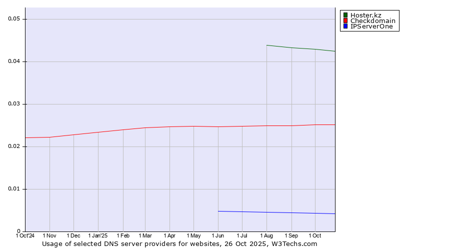 Historical trends in the usage of Hoster.kz vs. Checkdomain vs. IPServerOne