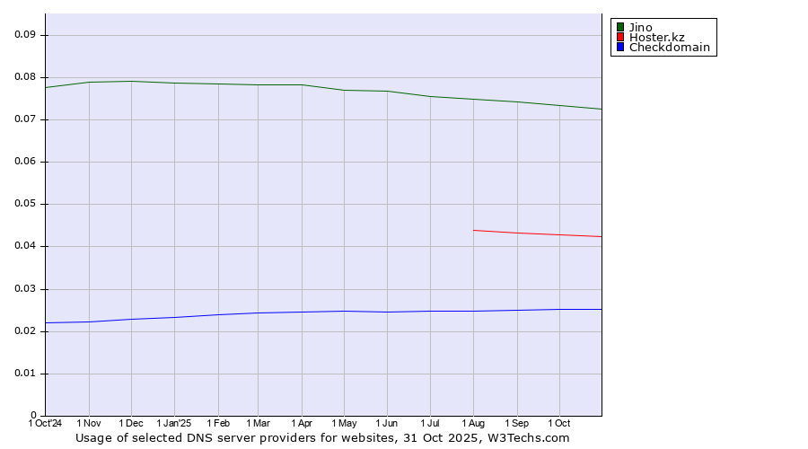Historical trends in the usage of Jino vs. Hoster.kz vs. Checkdomain