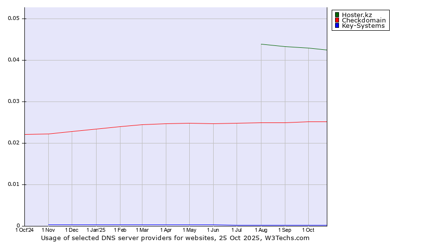 Historical trends in the usage of Hoster.kz vs. Checkdomain vs. Key-Systems