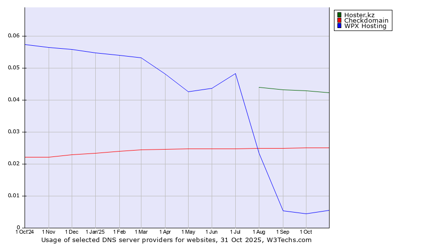 Historical trends in the usage of Hoster.kz vs. Checkdomain vs. WPX Hosting