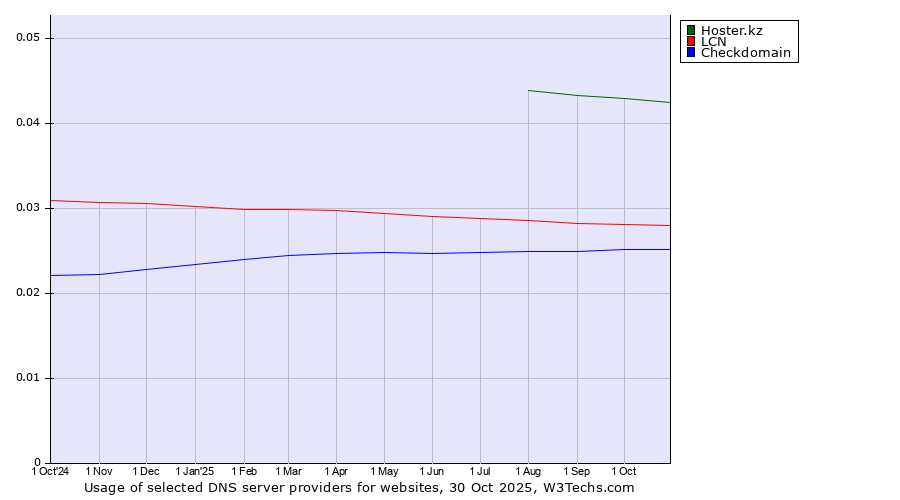 Historical trends in the usage of Hoster.kz vs. LCN vs. Checkdomain