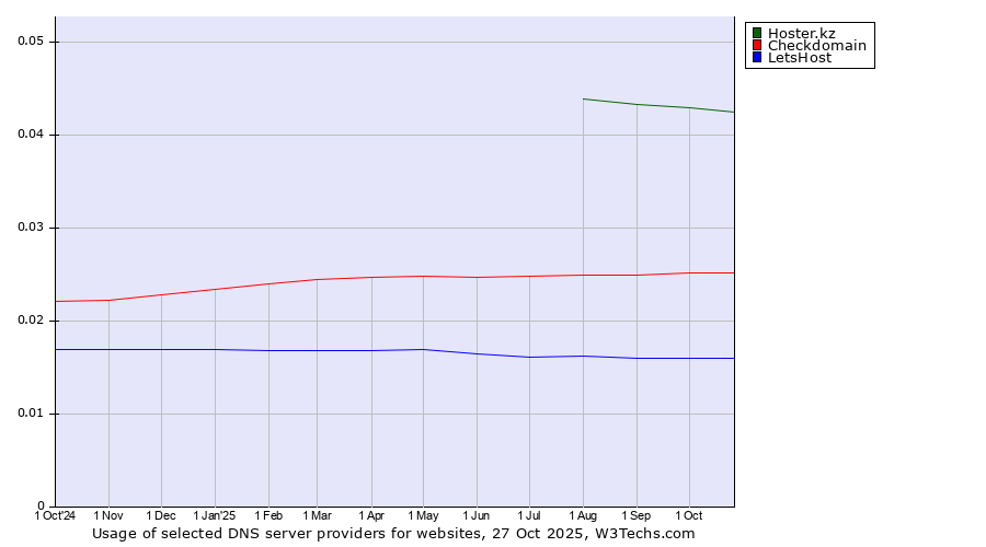 Historical trends in the usage of Hoster.kz vs. Checkdomain vs. LetsHost