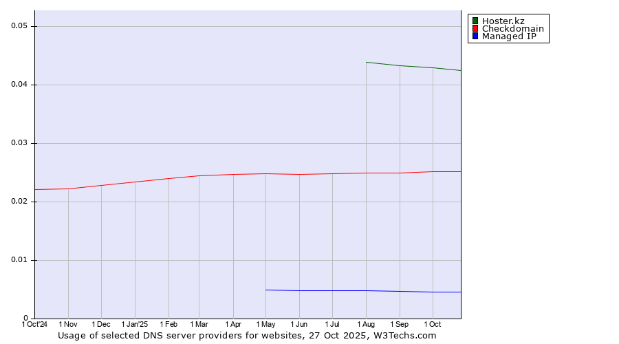 Historical trends in the usage of Hoster.kz vs. Checkdomain vs. Managed IP