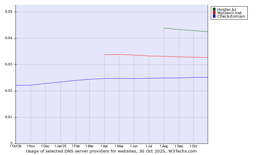 Historical trends in the usage of Hoster.kz vs. MyDevil.net vs. Checkdomain