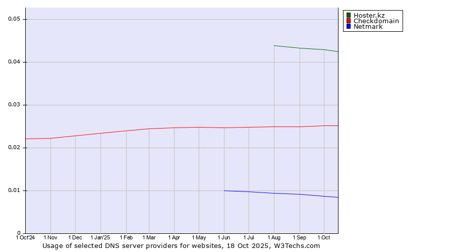 Historical trends in the usage of Hoster.kz vs. Checkdomain vs. Netmark